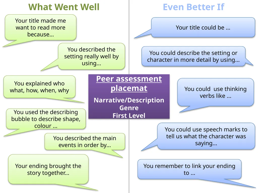 Peer assessment placemat Narrative/Description - slide 1 of 4