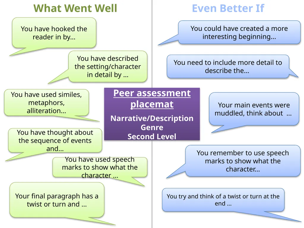 Peer assessment placemat Narrative/Description - slide 3 of 4