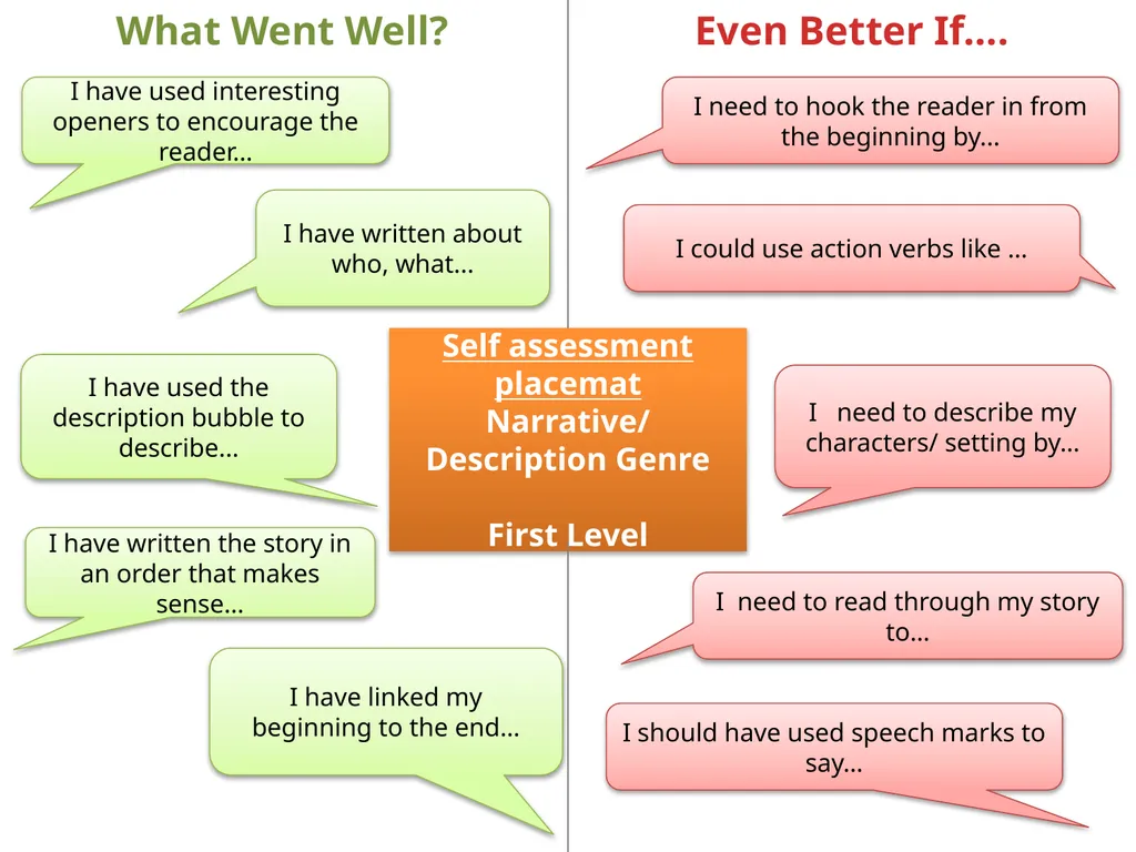 Peer assessment placemat Narrative/Description - slide 2 of 4