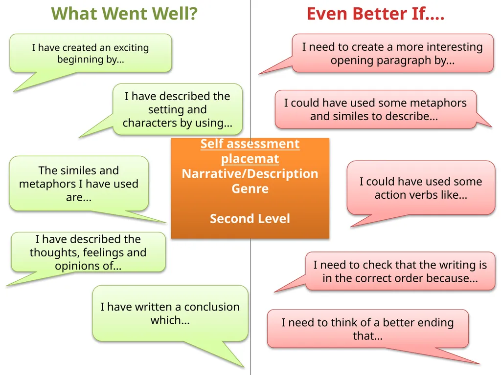 Peer assessment placemat Narrative/Description - slide 4 of 4