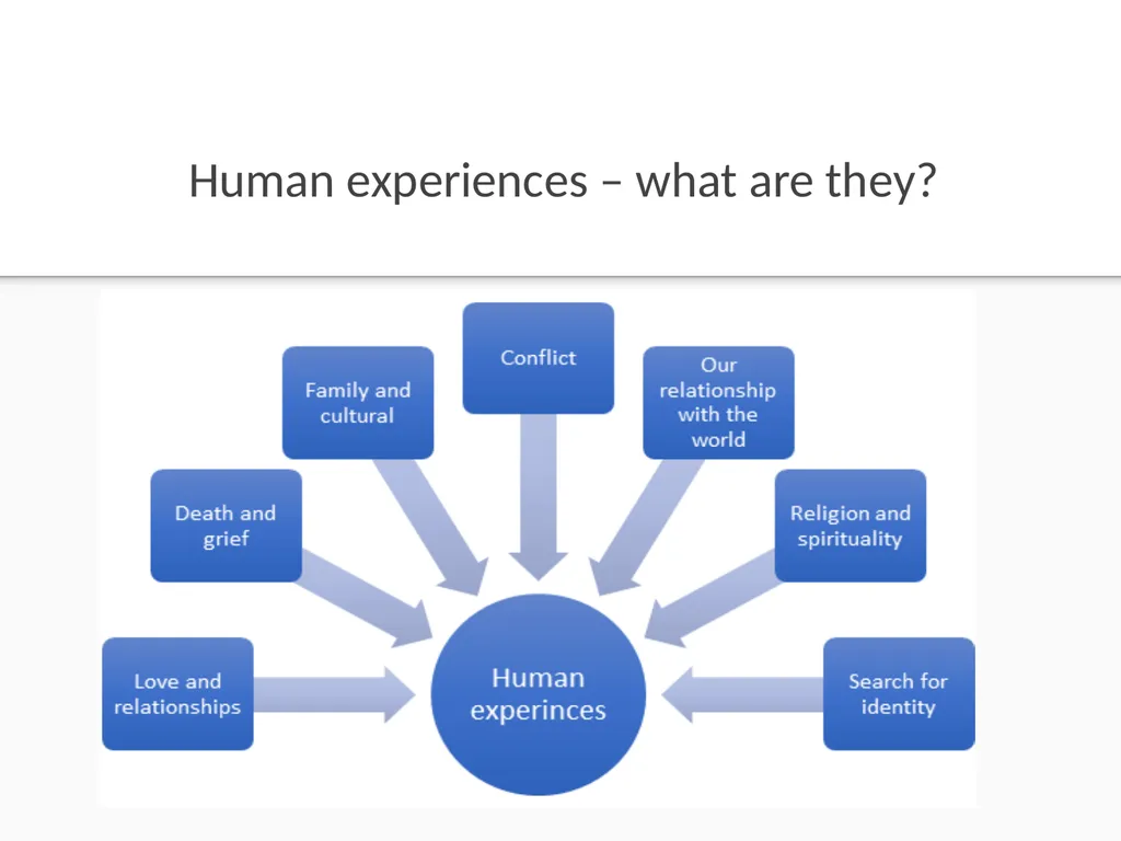 Texts and Human Experiences The Rubric In this - slide 7 of 12