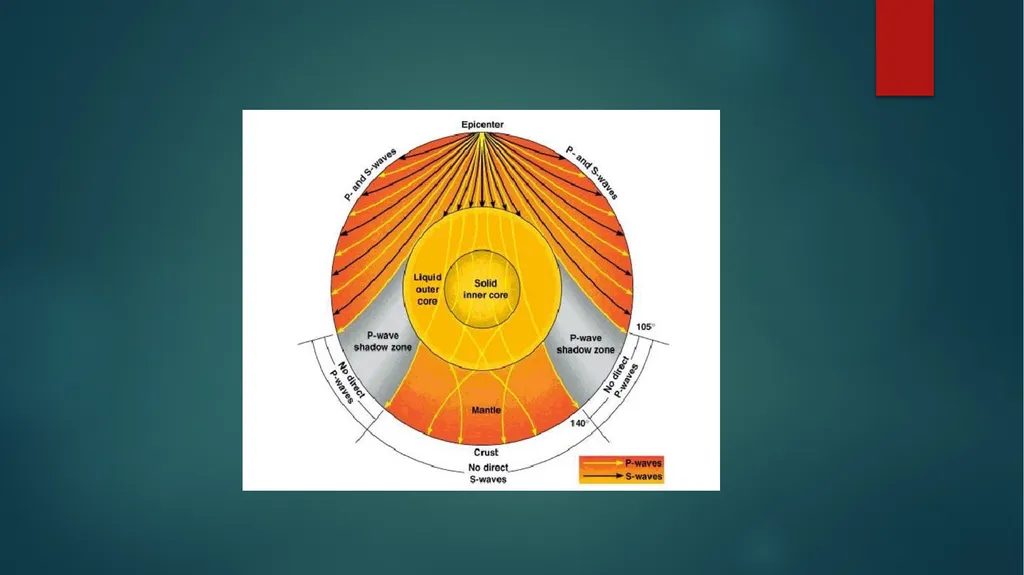 Internal Structure of Earth based on Seismic - slide 7 of 10