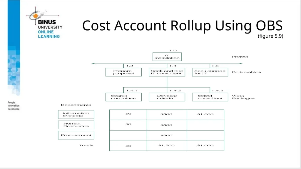Project Management Scope Management Topic 6 - slide 21 of 34