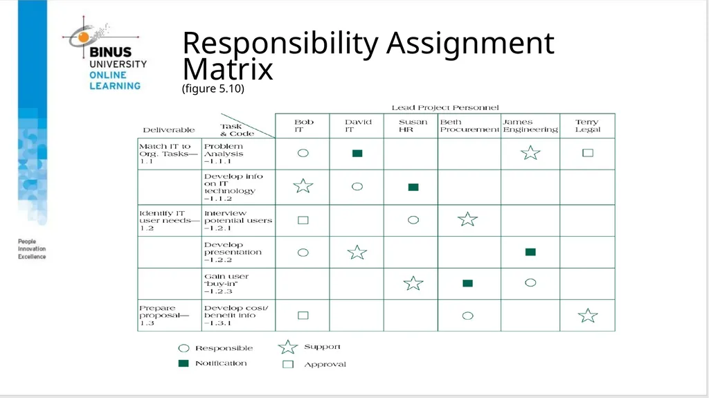 Project Management Scope Management Topic 6 - slide 22 of 34
