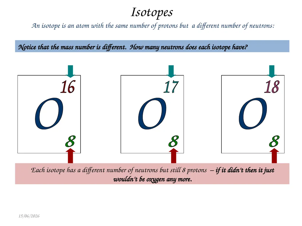 The Structure of the Atom Learning Objectives: - slide 9 of 10