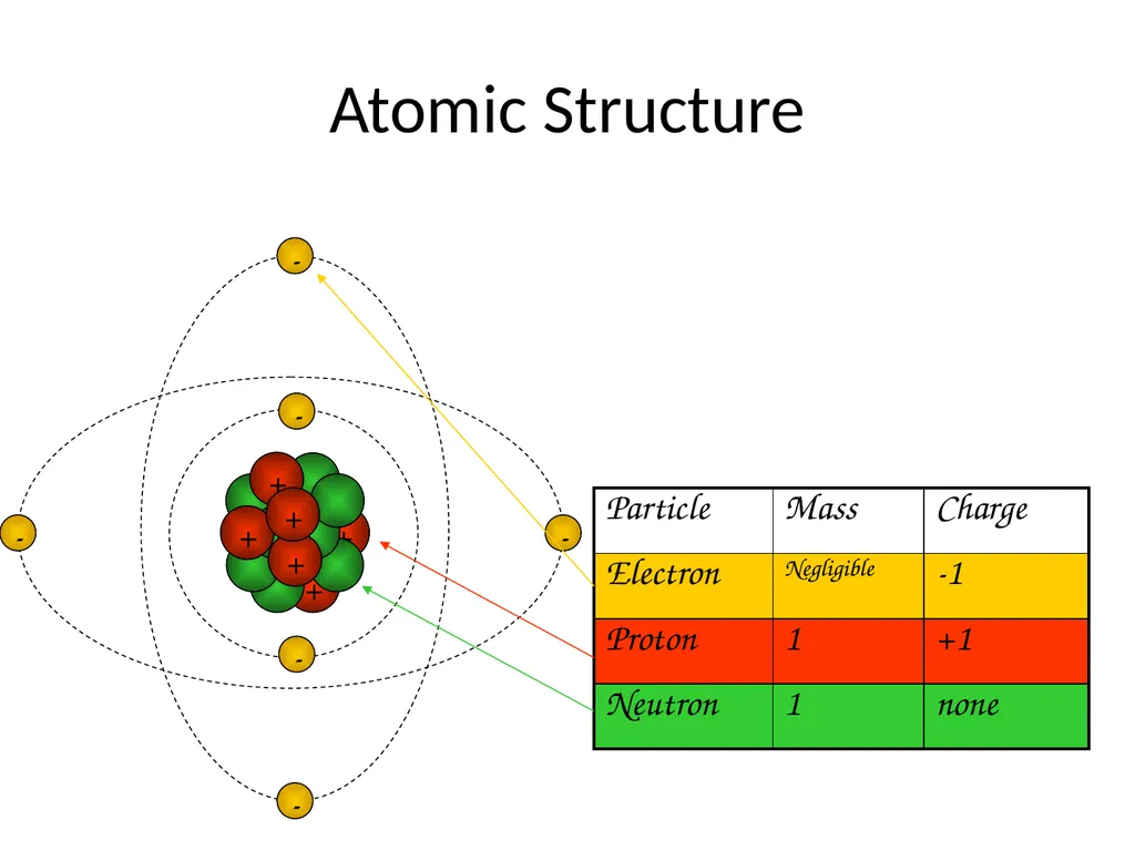 The Structure of the Atom Learning Objectives: - slide 4 of 10