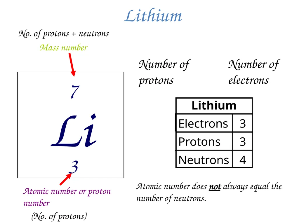 The Structure of the Atom Learning Objectives: - slide 7 of 10
