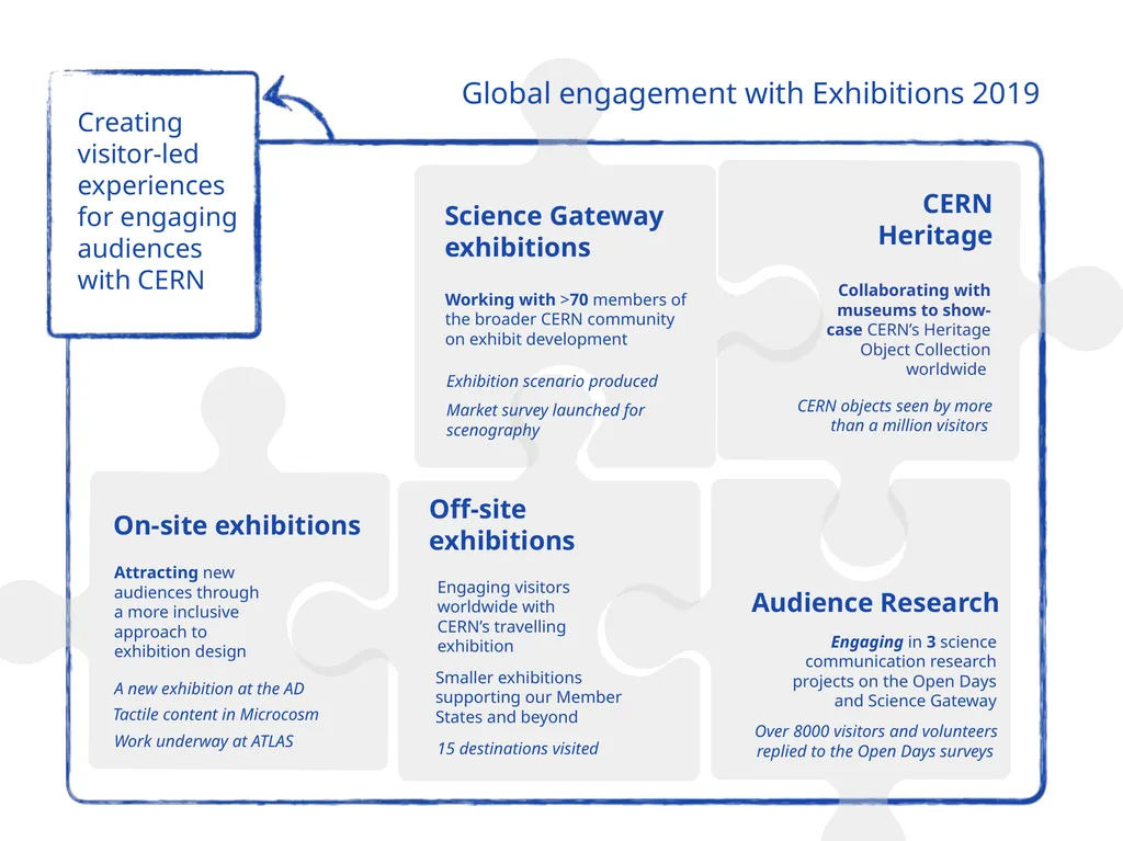 Science Gateway exhibitions CERN Heritage Audience - slide 1 of 3