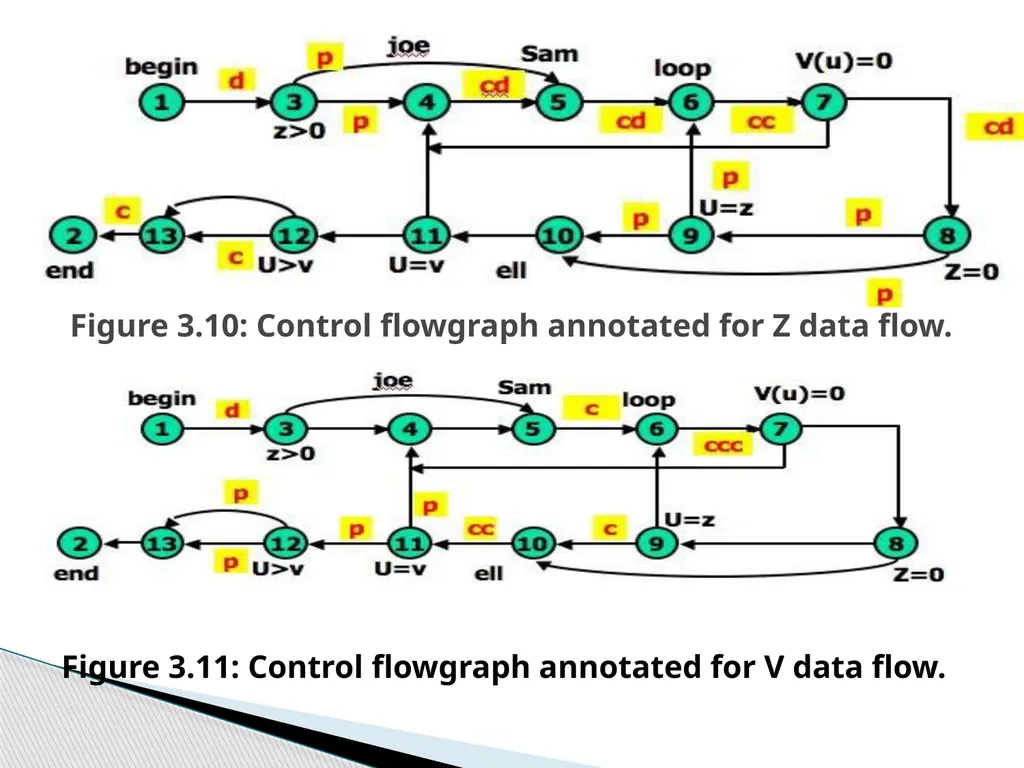 UNIT – II TRANSACTION FLOW TESTING UNIT – II - slide 33 of 40