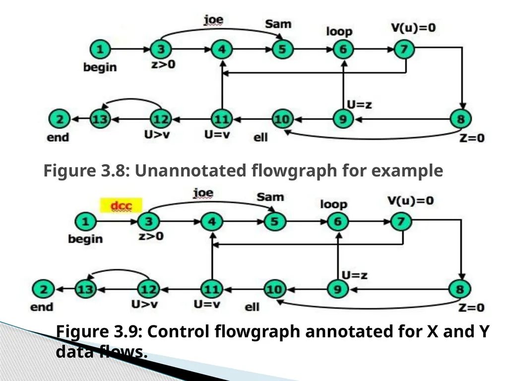 UNIT – II TRANSACTION FLOW TESTING UNIT – II - slide 32 of 40