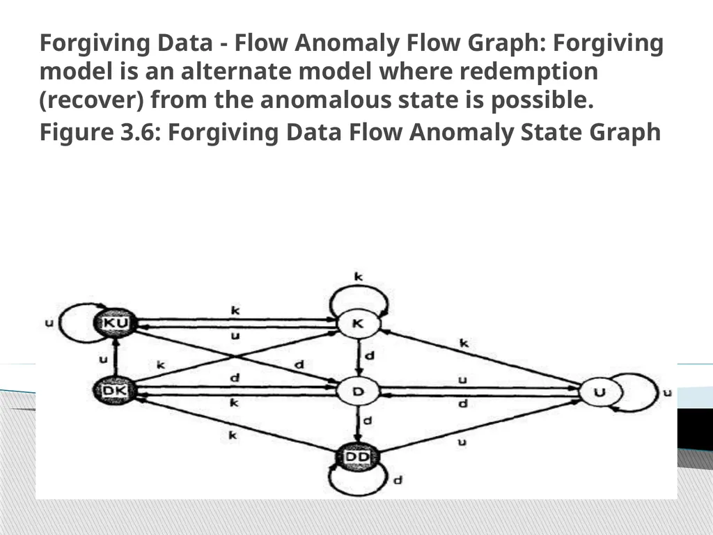 UNIT – II TRANSACTION FLOW TESTING UNIT – II - slide 28 of 40