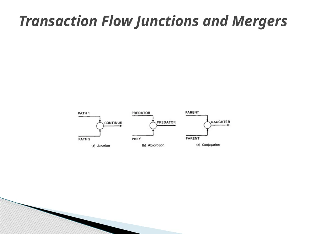 UNIT – II TRANSACTION FLOW TESTING UNIT – II - slide 9 of 40