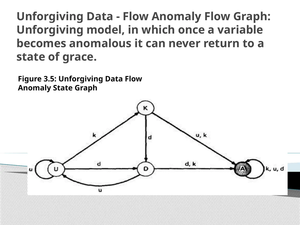 UNIT – II TRANSACTION FLOW TESTING UNIT – II - slide 27 of 40