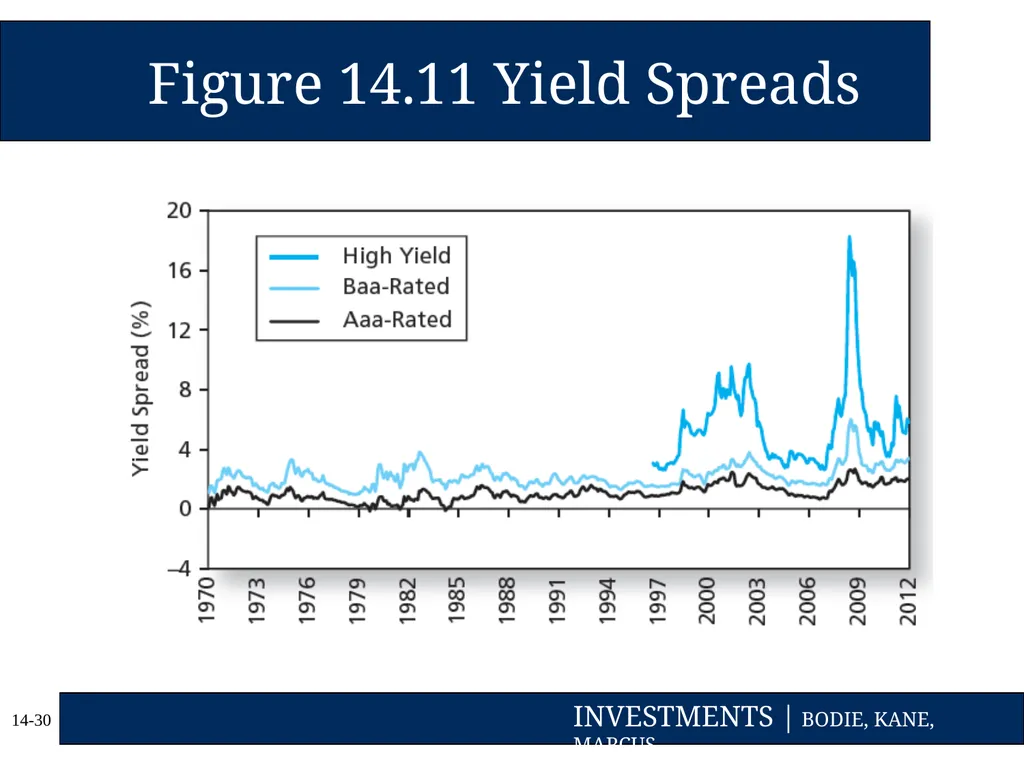 Chapter Fourteen Bond Prices and Yields Copyright - slide 30 of 35