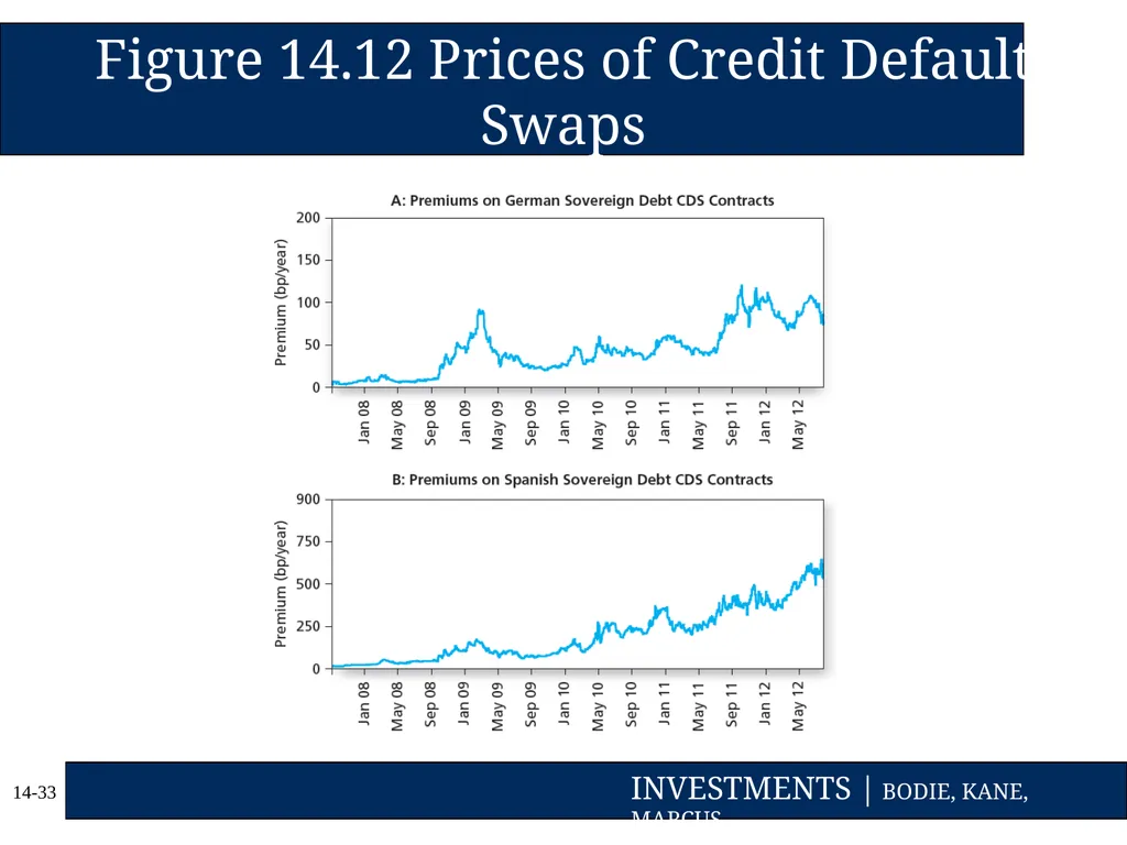Chapter Fourteen Bond Prices and Yields Copyright - slide 33 of 35