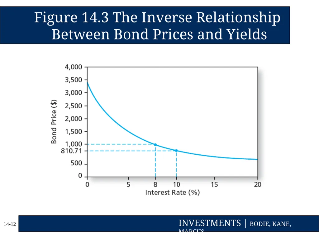 Chapter Fourteen Bond Prices and Yields Copyright - slide 12 of 35