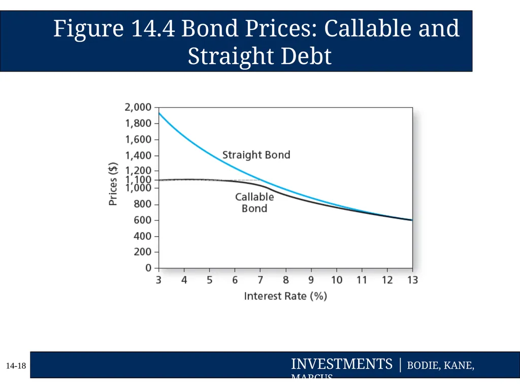 Chapter Fourteen Bond Prices and Yields Copyright - slide 18 of 35