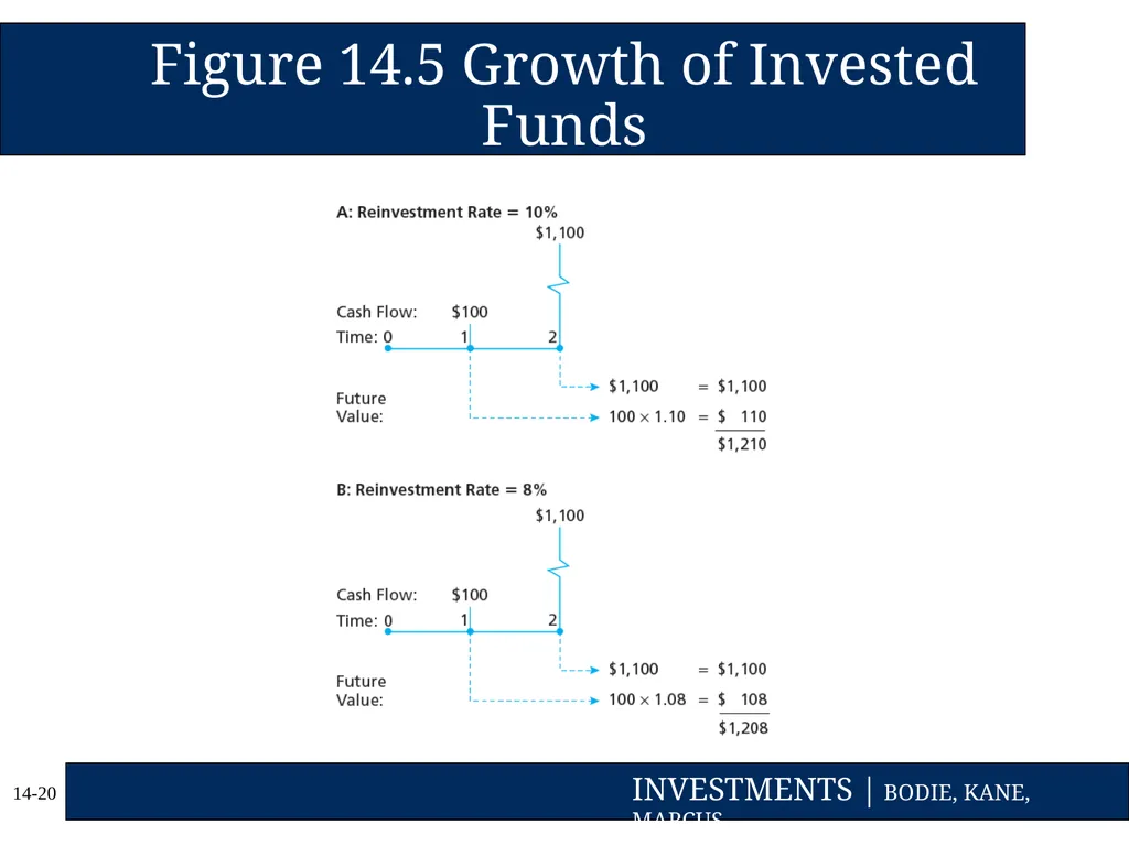Chapter Fourteen Bond Prices and Yields Copyright - slide 20 of 35