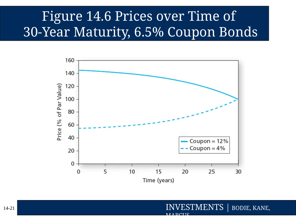 Chapter Fourteen Bond Prices and Yields Copyright - slide 21 of 35