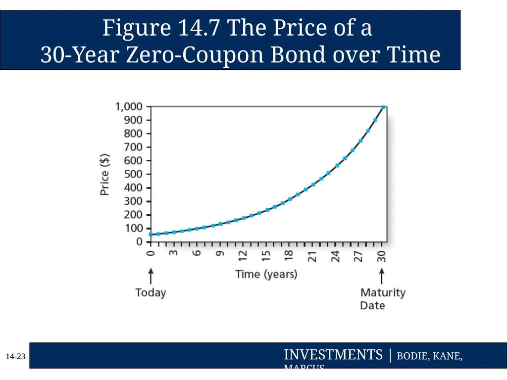 Chapter Fourteen Bond Prices and Yields Copyright - slide 23 of 35