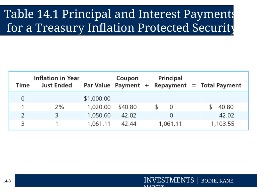 Chapter Fourteen Bond Prices and Yields Copyright - slide 8 of 35