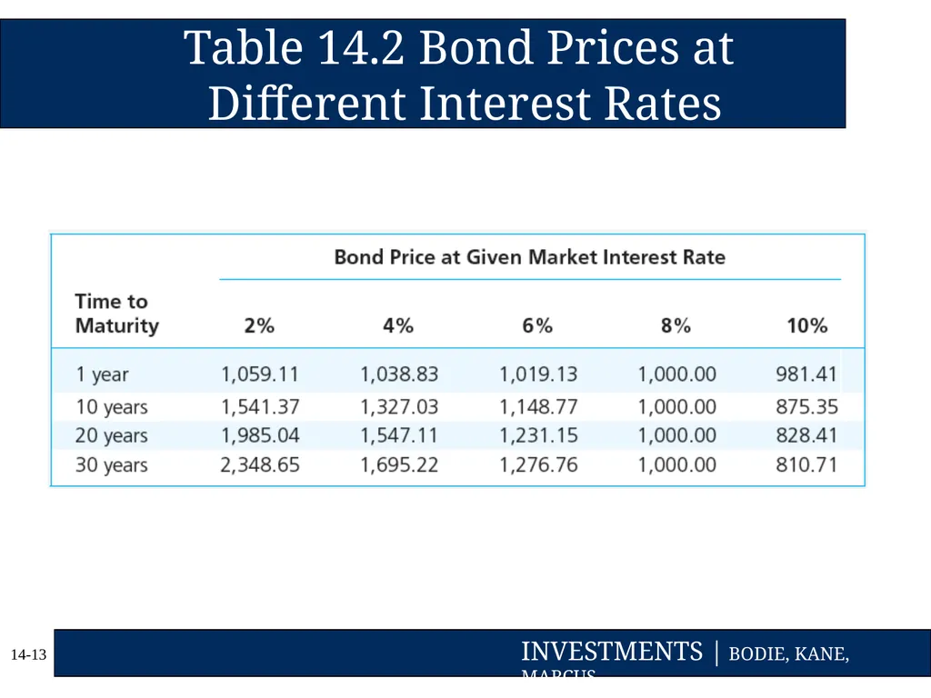 Chapter Fourteen Bond Prices and Yields Copyright - slide 13 of 35