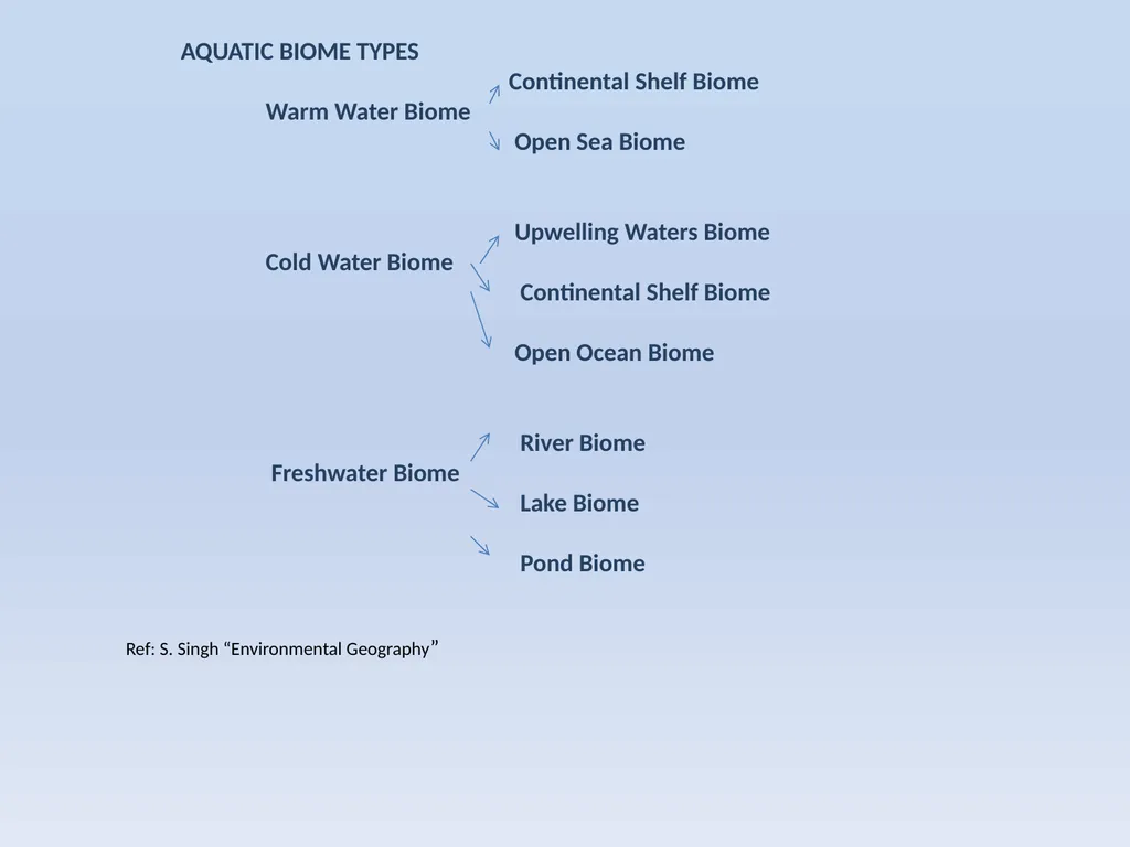 BIOMES: CONCEPT & CLASSIFICATION SEMESTER VI - slide 6 of 6