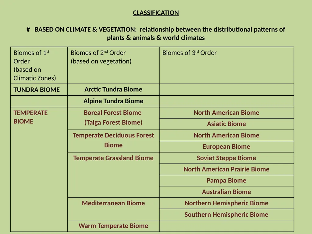 BIOMES: CONCEPT & CLASSIFICATION SEMESTER VI - slide 3 of 6