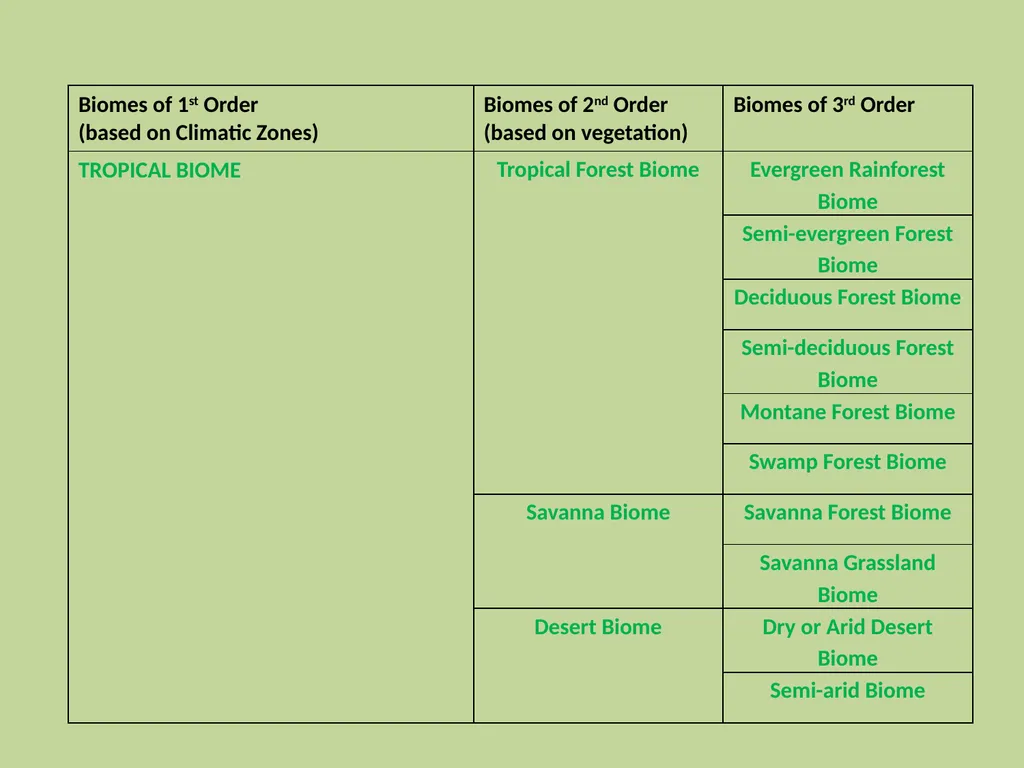 BIOMES: CONCEPT & CLASSIFICATION SEMESTER VI - slide 4 of 6