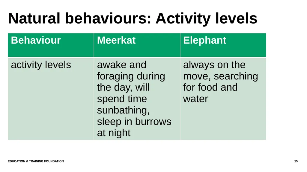 T LEVEL IN ANIMAL CARE AND MANAGEMENT Support - slide 15 of 139