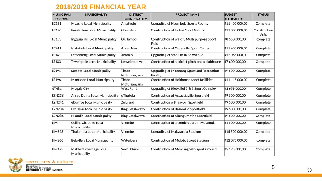 DSAC MIG: SPORT AND RECREATION INFRASTRUCTURE - slide 33 of 49