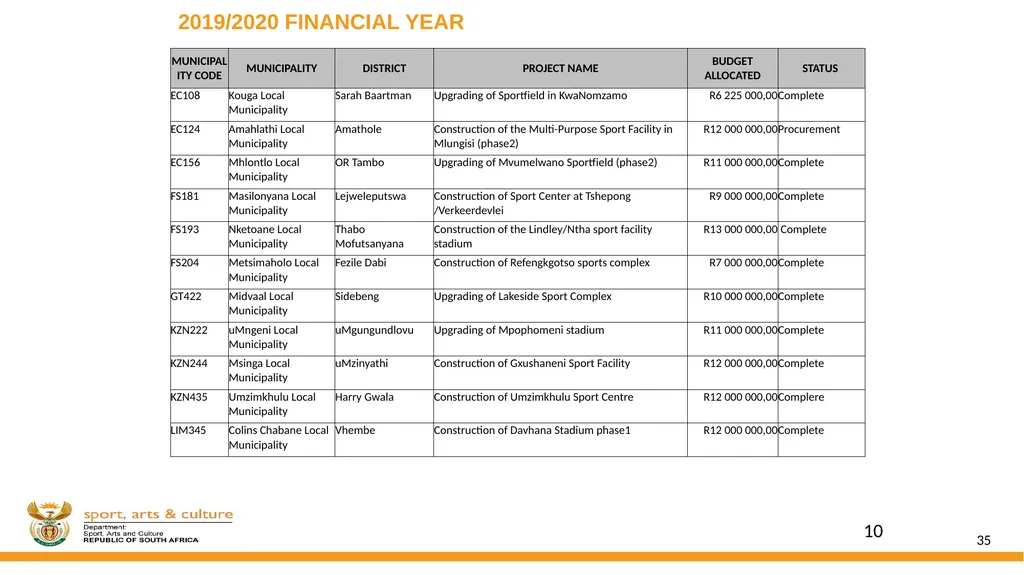 DSAC MIG: SPORT AND RECREATION INFRASTRUCTURE - slide 35 of 49