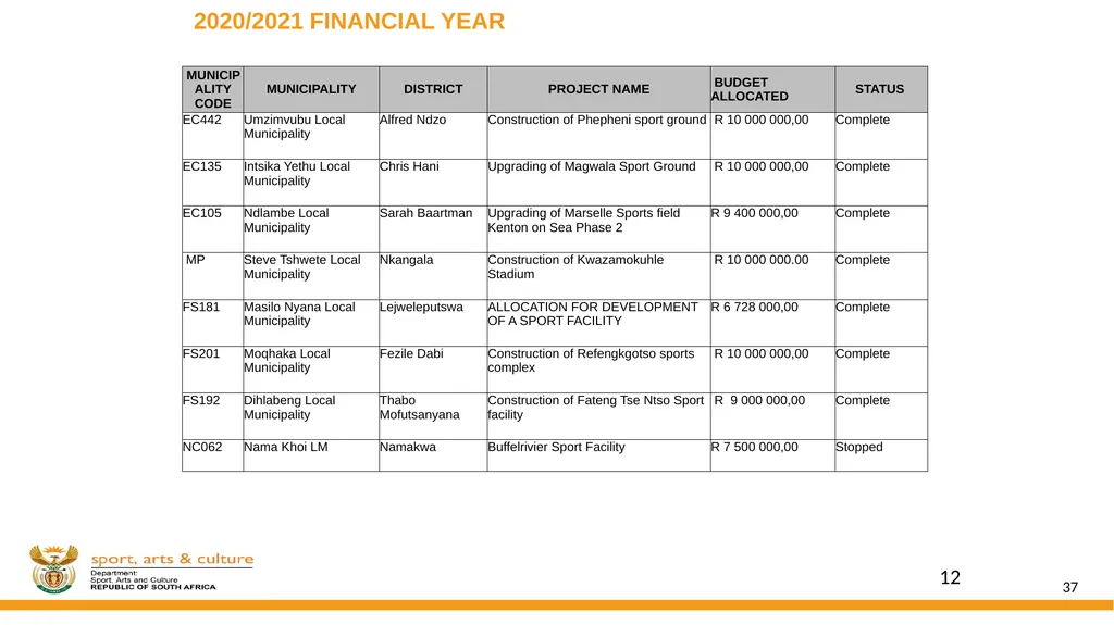 DSAC MIG: SPORT AND RECREATION INFRASTRUCTURE - slide 37 of 49