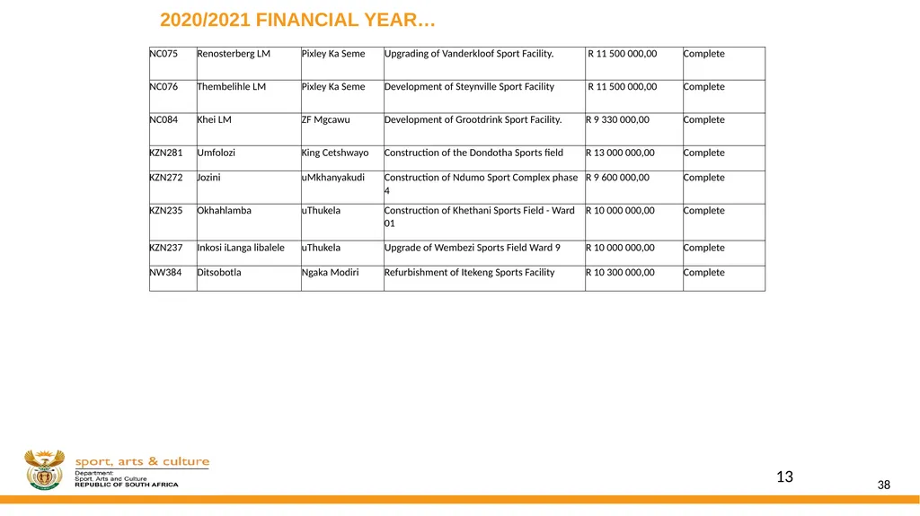 DSAC MIG: SPORT AND RECREATION INFRASTRUCTURE - slide 38 of 49
