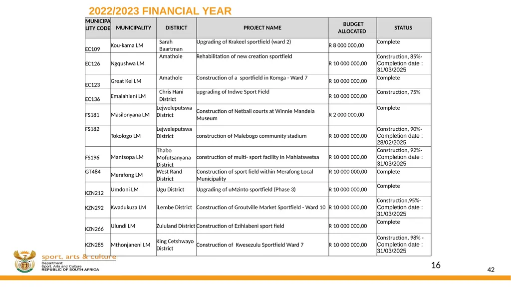 DSAC MIG: SPORT AND RECREATION INFRASTRUCTURE - slide 42 of 49
