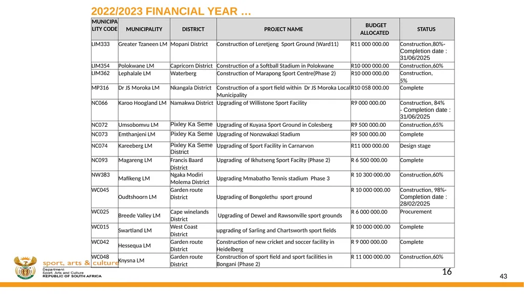 DSAC MIG: SPORT AND RECREATION INFRASTRUCTURE - slide 43 of 49