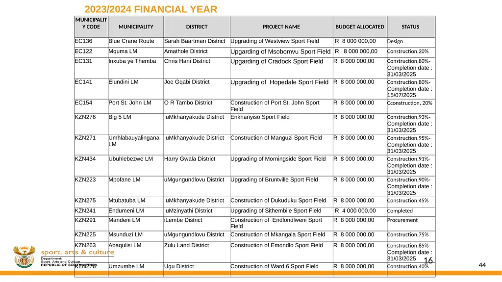 DSAC MIG: SPORT AND RECREATION INFRASTRUCTURE - slide 44 of 49