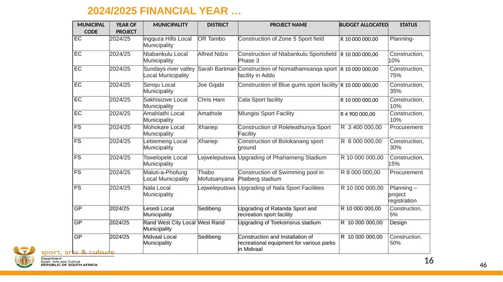 DSAC MIG: SPORT AND RECREATION INFRASTRUCTURE - slide 46 of 49