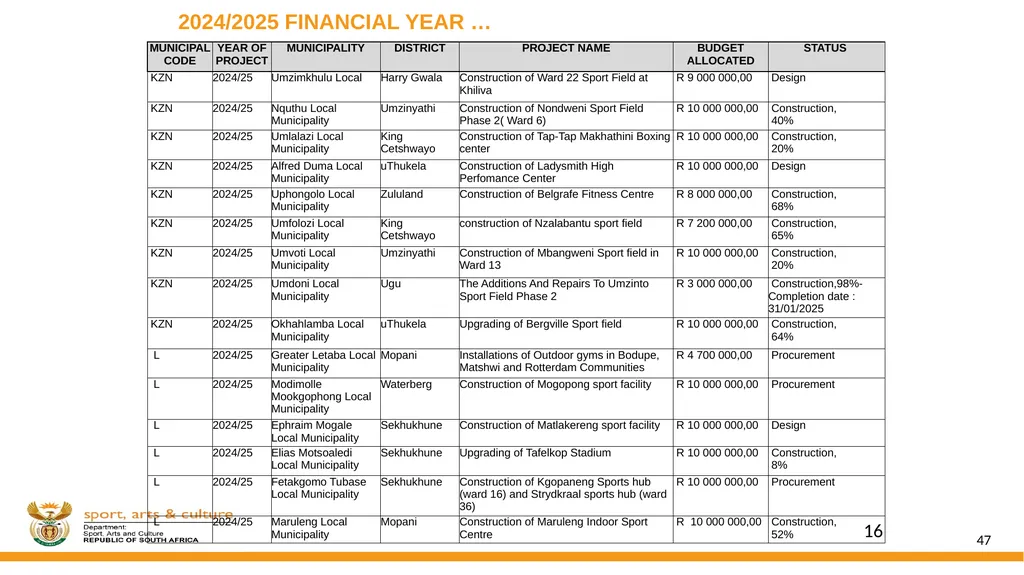 DSAC MIG: SPORT AND RECREATION INFRASTRUCTURE - slide 47 of 49