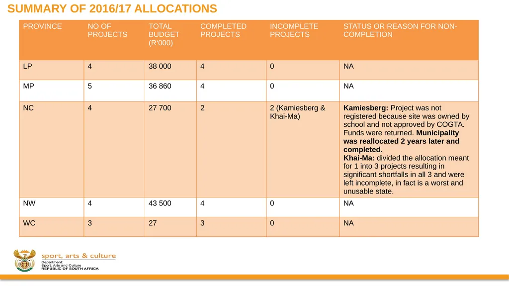 DSAC MIG: SPORT AND RECREATION INFRASTRUCTURE - slide 10 of 49