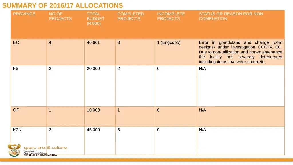 DSAC MIG: SPORT AND RECREATION INFRASTRUCTURE - slide 9 of 49