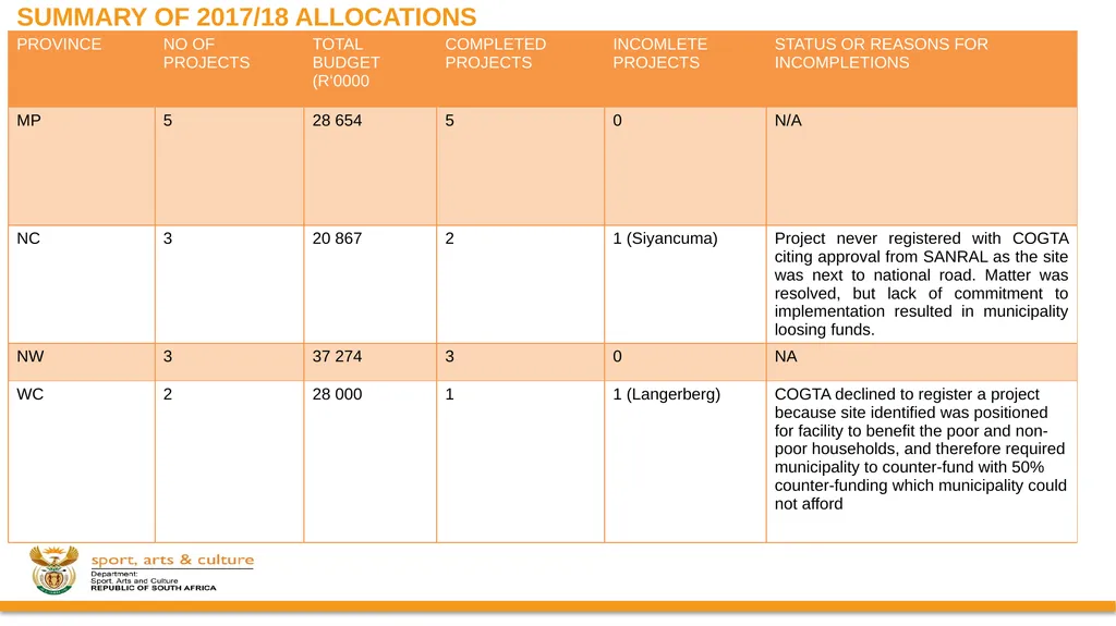 DSAC MIG: SPORT AND RECREATION INFRASTRUCTURE - slide 12 of 49