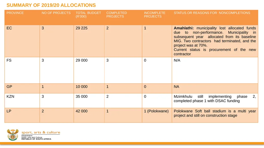 DSAC MIG: SPORT AND RECREATION INFRASTRUCTURE - slide 15 of 49