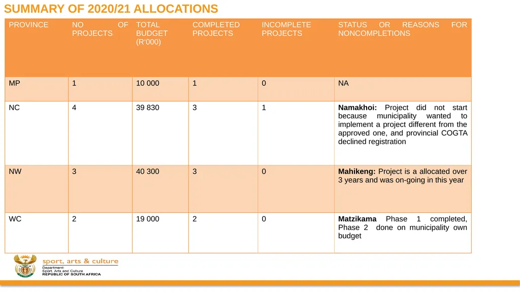 DSAC MIG: SPORT AND RECREATION INFRASTRUCTURE - slide 18 of 49