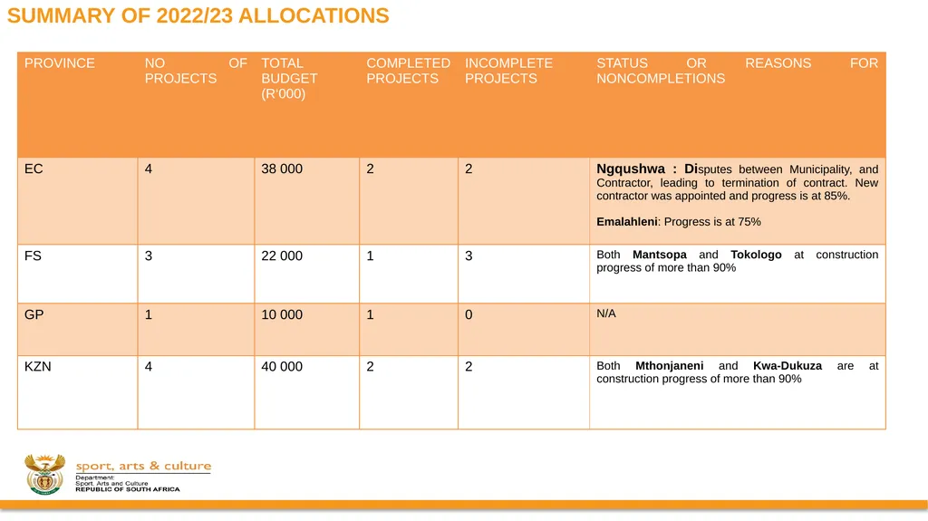 DSAC MIG: SPORT AND RECREATION INFRASTRUCTURE - slide 21 of 49