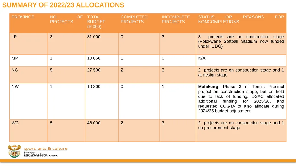 DSAC MIG: SPORT AND RECREATION INFRASTRUCTURE - slide 22 of 49