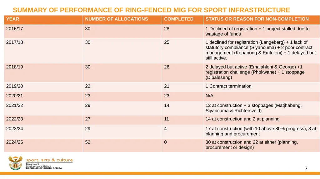 DSAC MIG: SPORT AND RECREATION INFRASTRUCTURE - slide 7 of 49