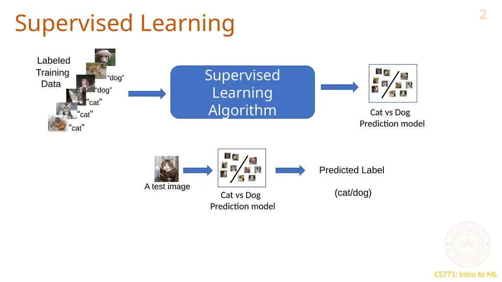 Learning with Prototypes CS771: Introduction to - slide 2 of 22
