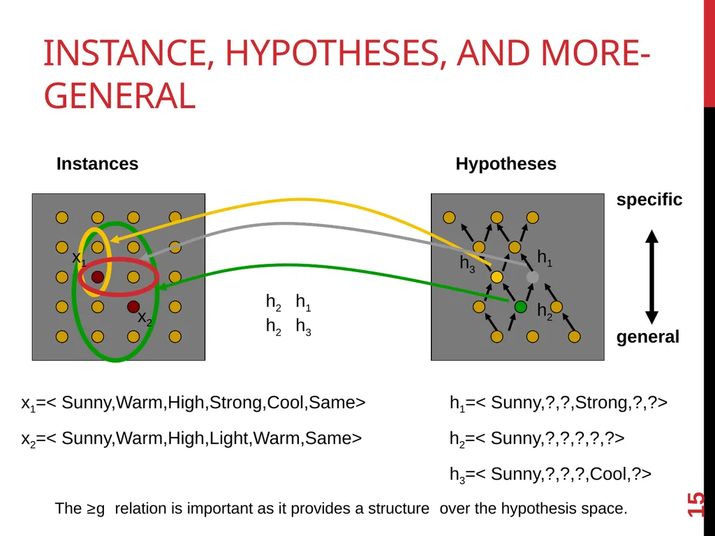 Machine Learning lecture 2 concept learning and - slide 15 of 18