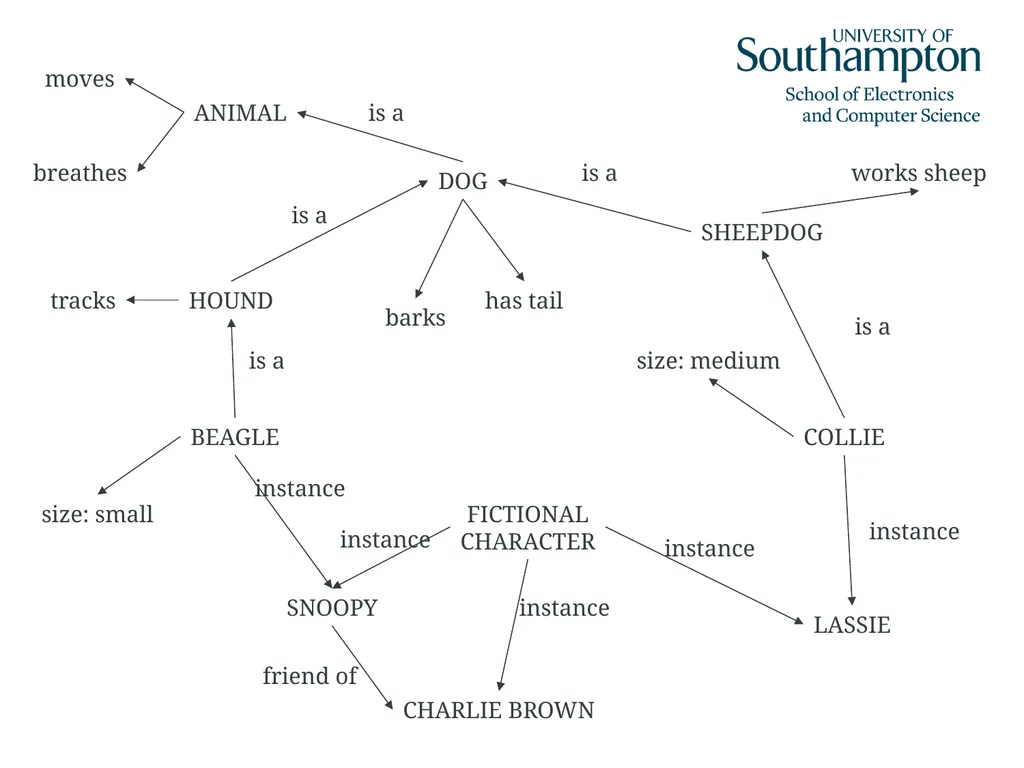 Semantic Networks, Frames, Scripts and Rules Dr - slide 7 of 50